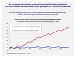Grafik Besch&auml;ftigungszuwachs