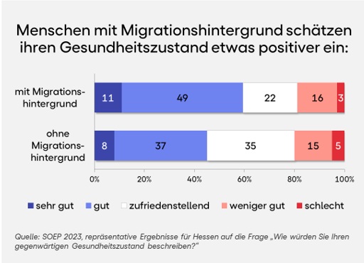 Grafik zur Zahl Gesundheitszustand