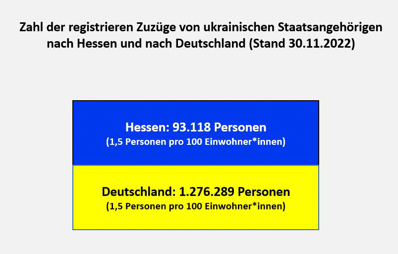 93.118 Personen in Hessen, 1.276.289 Personen in Deutschland